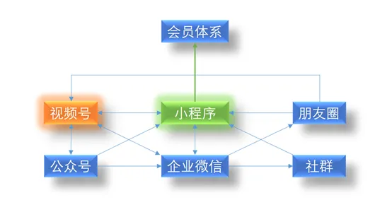 想问一下在申请视频号小店出现这个是什么原因？-青争开放社区