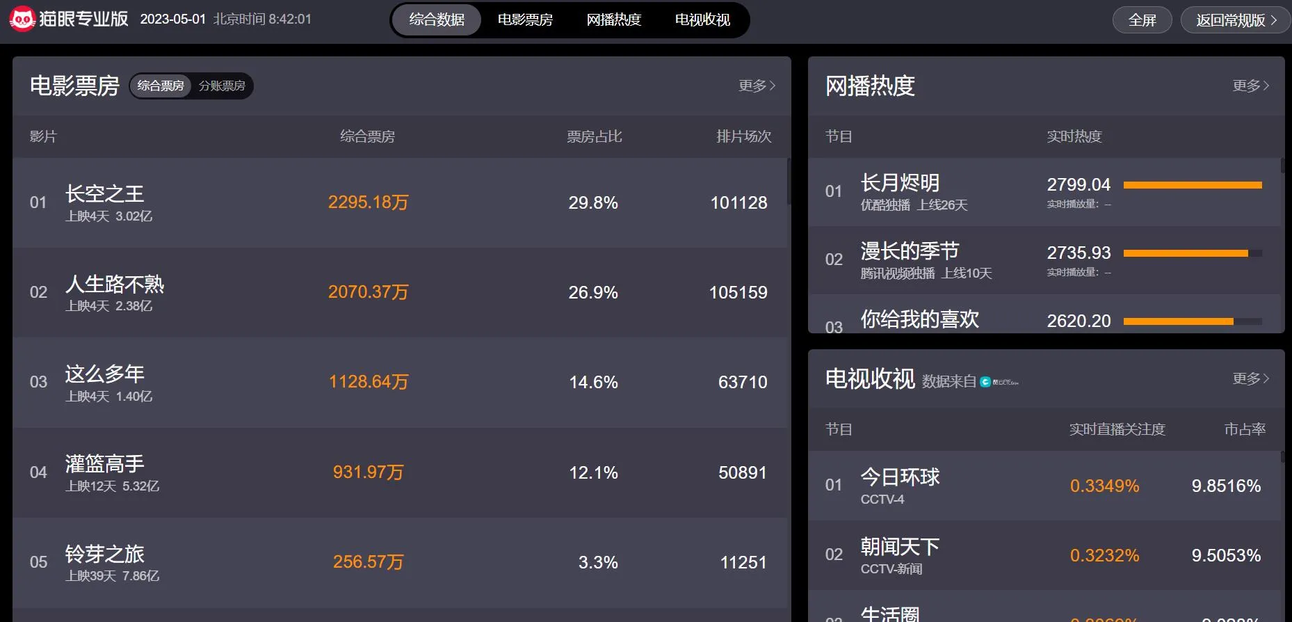 一个猫眼专业版可实时查看全网火爆票房-青争开放社区