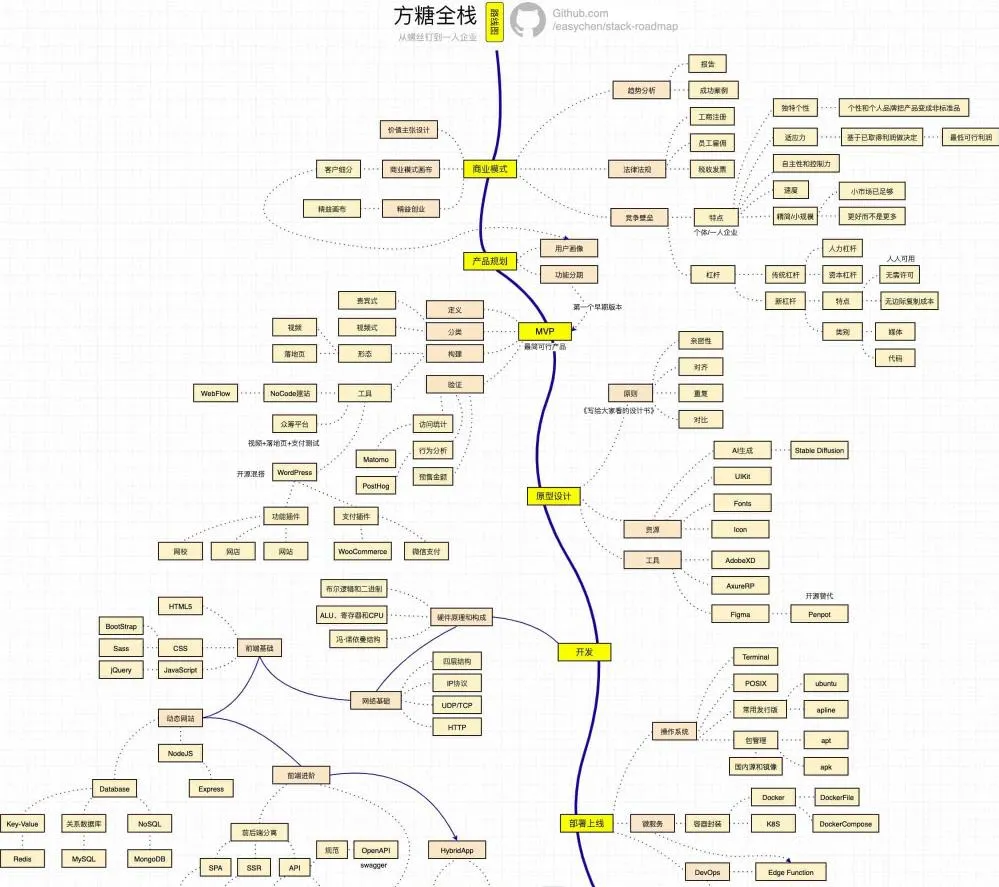2023方糖全栈路线图 从螺丝钉到一人企业补全技能栈-青争开放社区