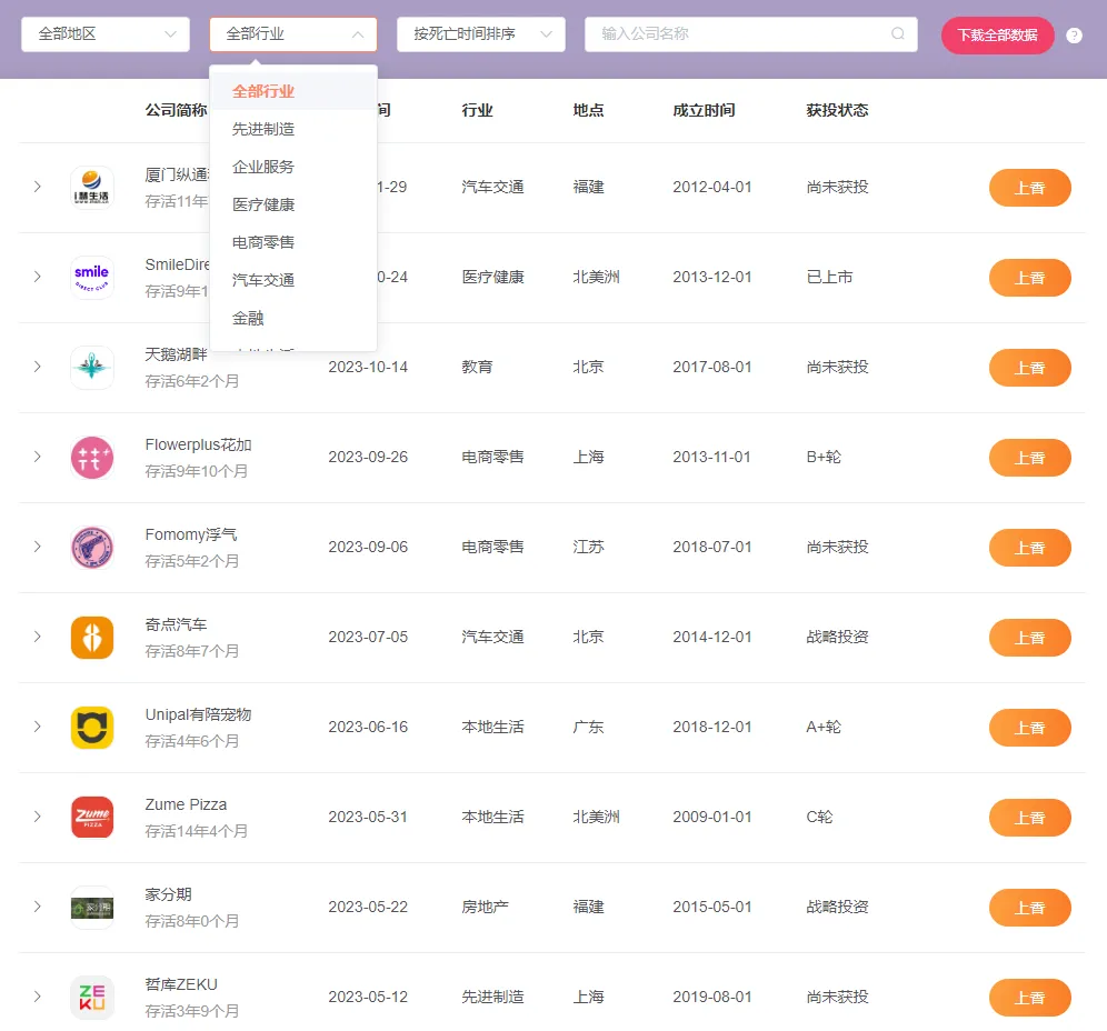 图片[2]-关于互联网新经济死亡公司的数据-每年累积倒闭公司-青争开放社区