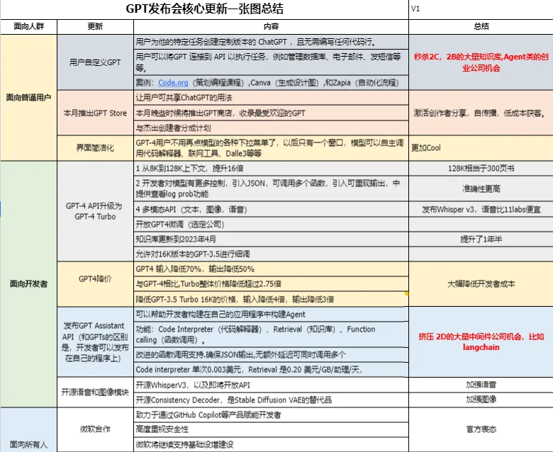 用一张图总结OpenAI发布会ChatGPT核心更新内容-青争开放社区