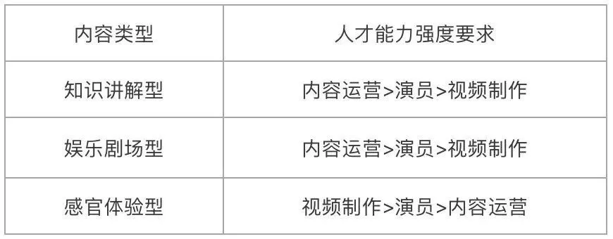 图片[2]-教你成立一个短视频拍摄团队需要招哪些人员架构-青争开放社区