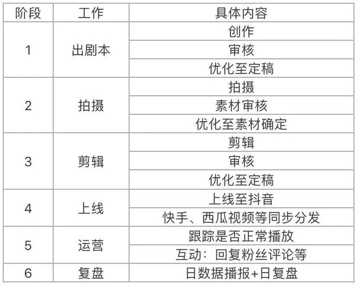 图片[3]-教你成立一个短视频拍摄团队需要招哪些人员架构-青争开放社区