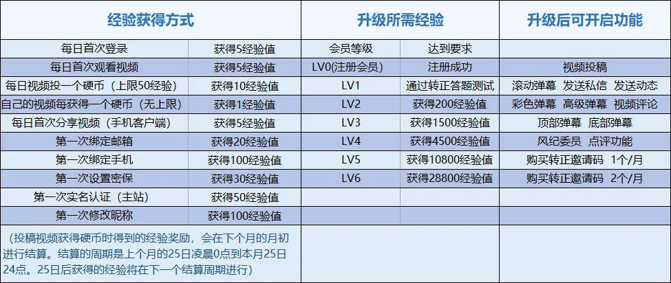 哔哩哔哩升级好慢-青争开放社区