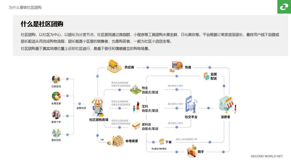 打算回家做社区团购了~-青争开放社区